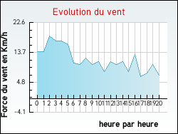 Evolution du vent de la ville Saint-Germain-d'Aunay